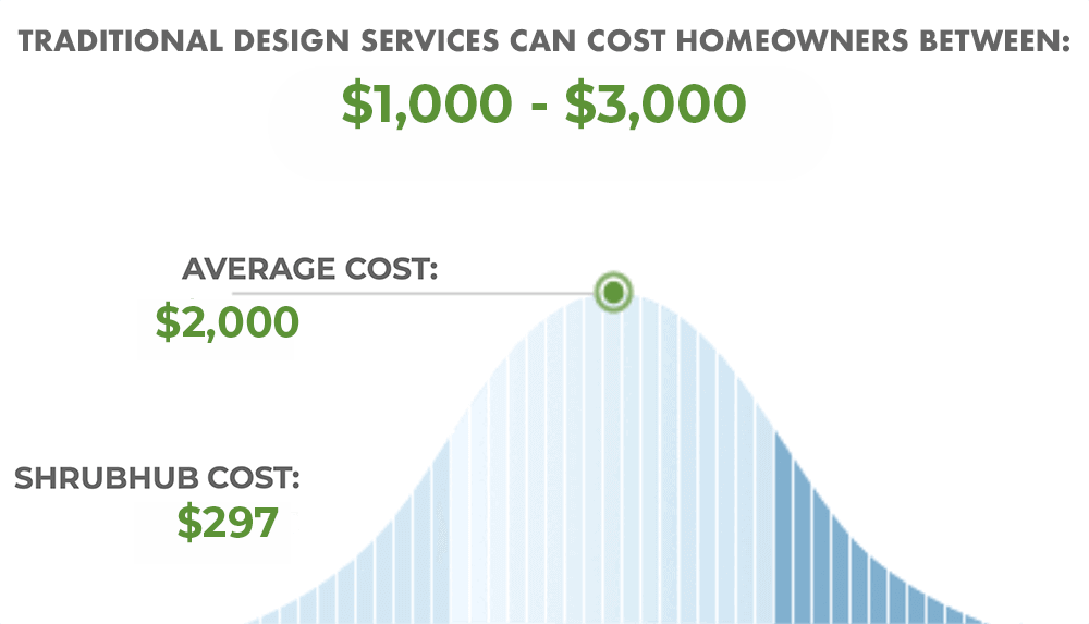 Save Thousands Vs Traditional Design Services