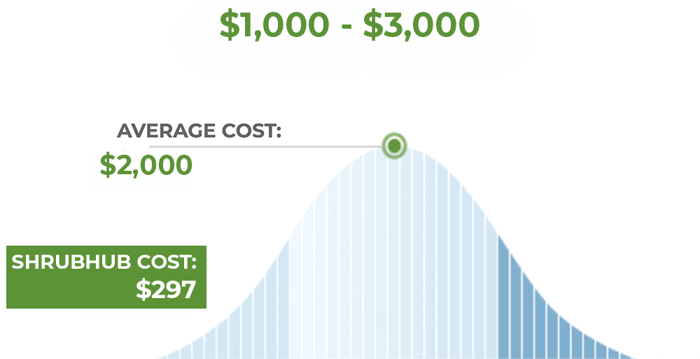 Graph that shows average cost is between one and three thousands of dollars, Shrubhub cost is 297